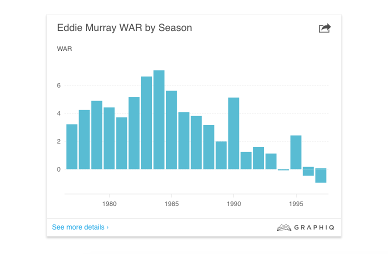 Eddie Murray WAR by Season (Graphiq)