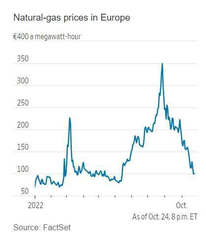 歐洲天然氣價格走勢，來源:WSJ