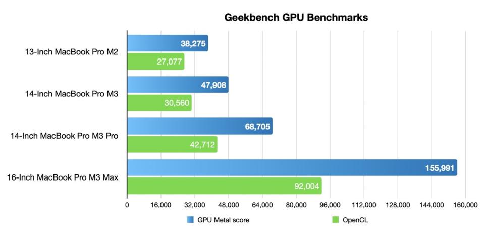 MacBook Pro 14-inch M3 review: Geekbench Compute graphics benchmarks