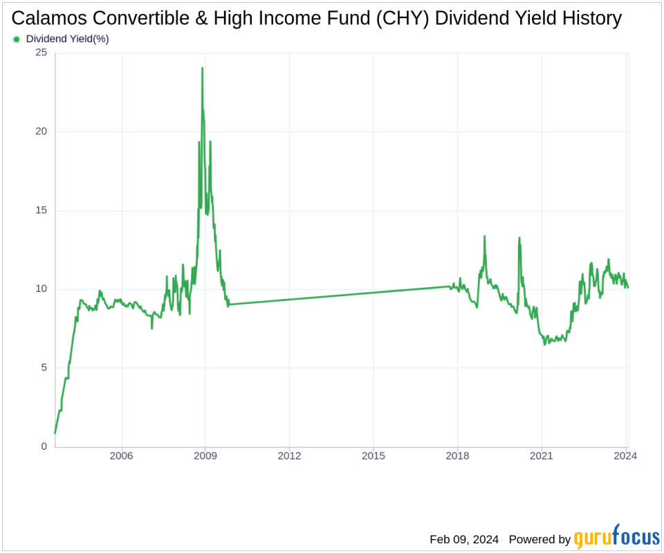 Calamos Convertible & High Income Fund's Dividend Analysis