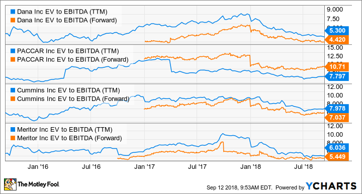 DAN EV to EBITDA (TTM) Chart