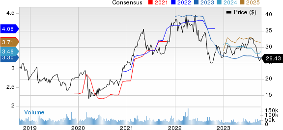 HP Inc. Price and Consensus