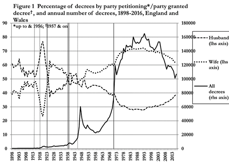 <span class="caption">Annual number of divorces from the start of the 20th century in England and Wales, and the proportions granted to husbands and wives.</span> <span class="attribution"><span class="source">John Haskey/Family Law</span>, <span class="license">Author provided</span></span>