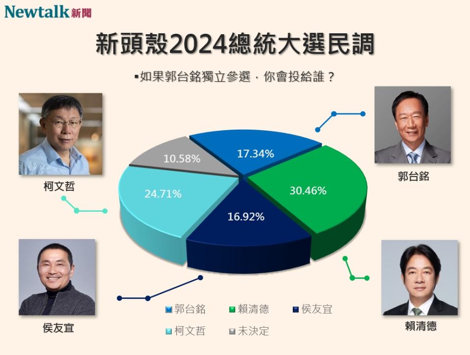 若郭台銘宣布獨立參選，在「四腳督」角逐的情況下，賴清德將是最大受益者。   圖：許斯婷／製