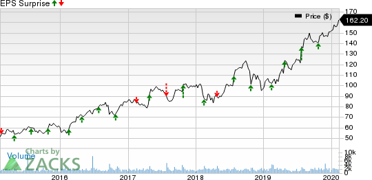 West Pharmaceutical Services, Inc. Price and EPS Surprise