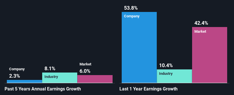 past-earnings-growth