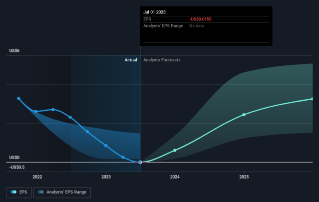 AMD Stock Forecast: What Might The Price Be By 2025 (NASDAQ:AMD)