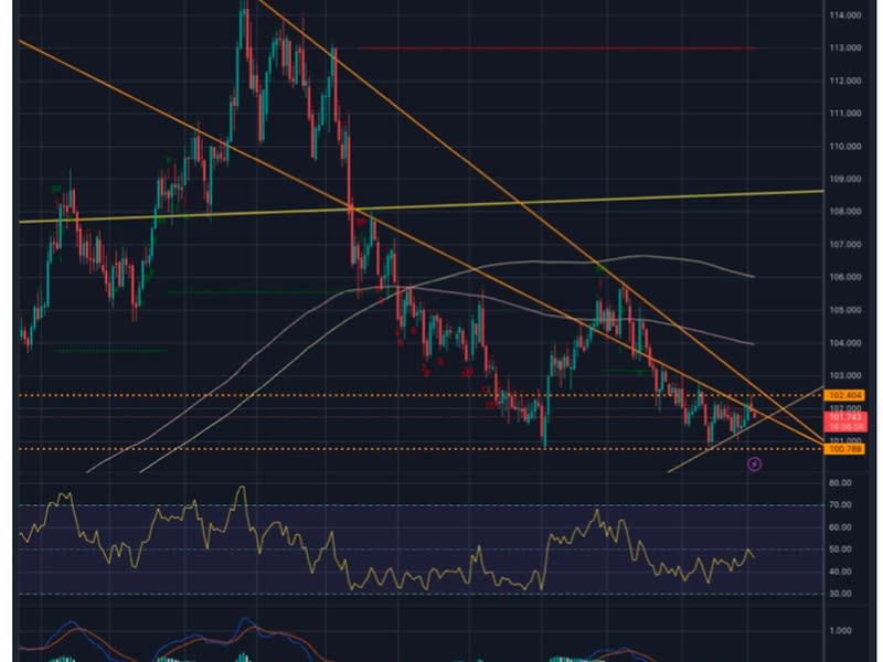 Gráfico de precio de DXY con el RSI en la segunda parte y MACD en la tercera. La tendencia en el MACD representa una divergencia alcista. (QCP Capital)