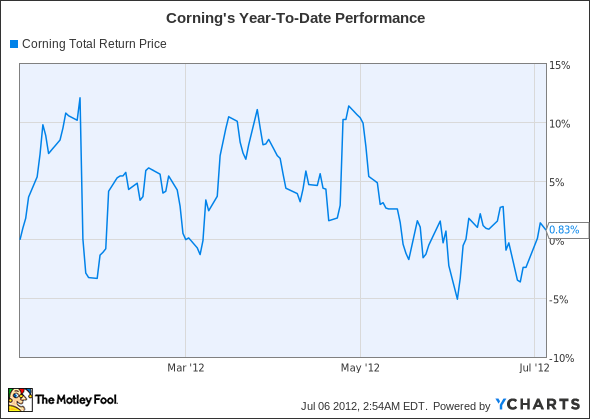 GLW Total Return Price Chart