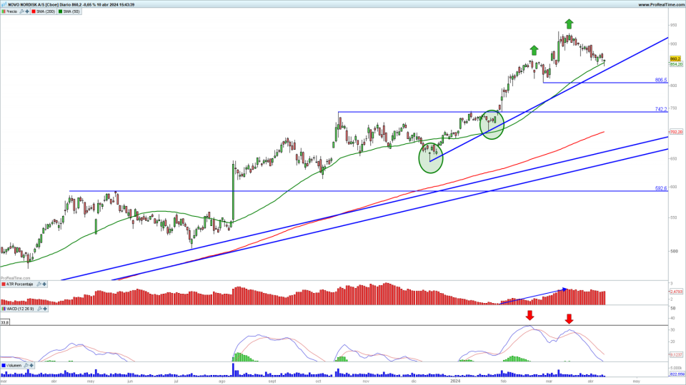 Novo Nordisk sigue volando en bolsa. ¿Llegamos tarde para incorporarnos?