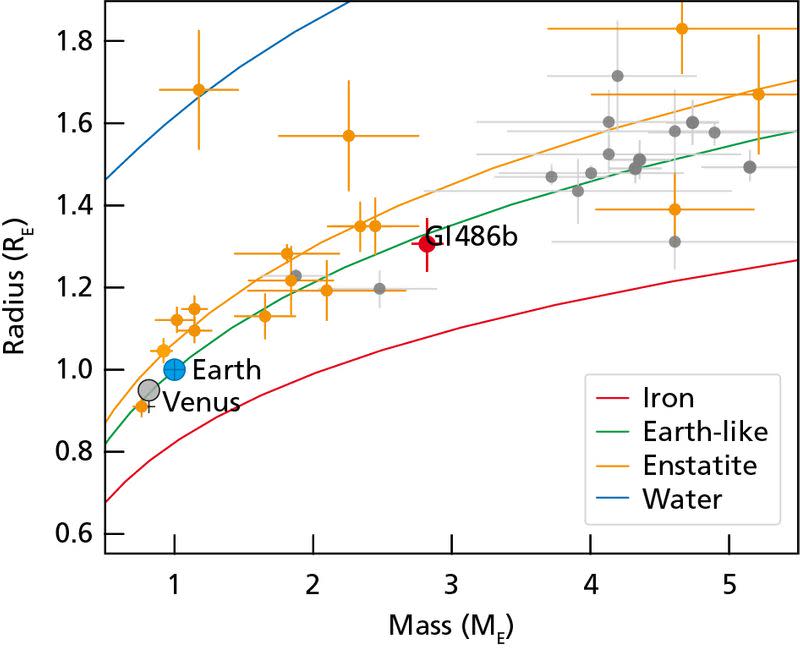 A diagram provides an estimate of the interior compositions of selected exoplanets based on their masses and radii in Earth units