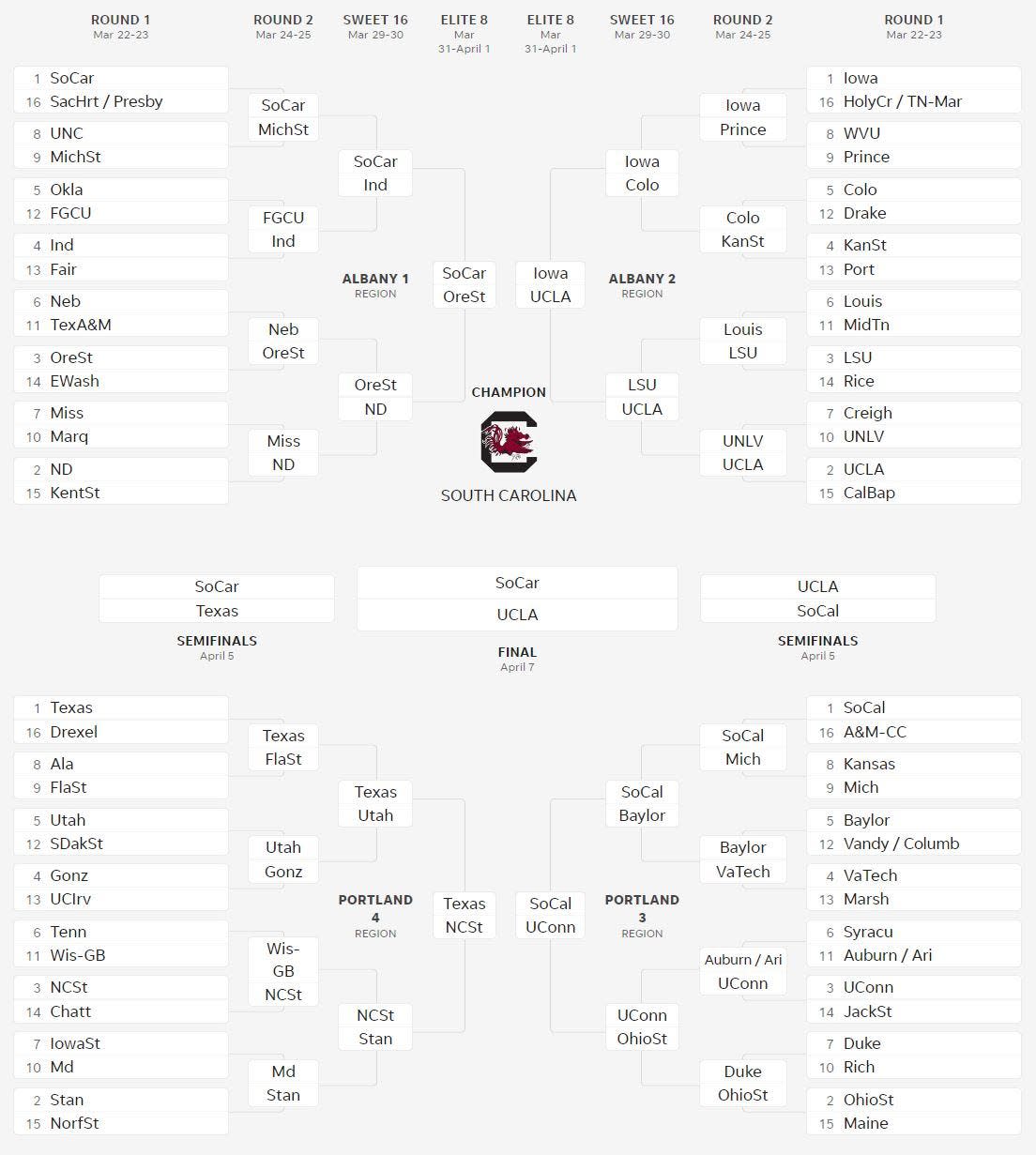 The Register-Guard's bracket for Oregon State women's basketball in the 2024 NCAA Tournament.