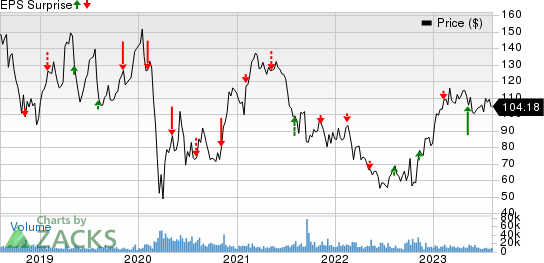 Wynn Resorts, Limited Price and EPS Surprise