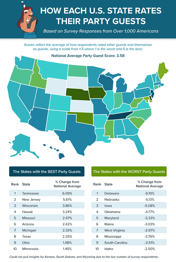 The best and worst party guests by state, according to an RTA Outdoor Living survey.