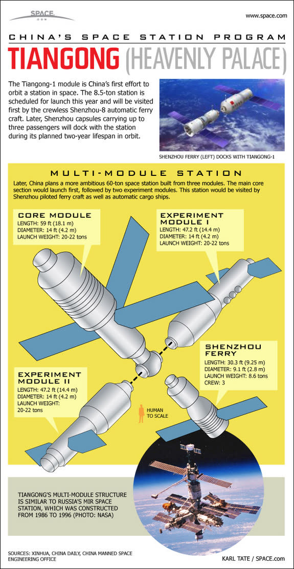 Take a look at how China's first space station, called Tiangong ("Heavenly Palace") will be assembled in orbit in this SPACE.com infographic. <a href="http://www.space.com/11591-china-space-station-tiangong-infographic.html" rel="nofollow noopener" target="_blank" data-ylk="slk:See the full infogr;elm:context_link;itc:0;sec:content-canvas" class="link ">See the full infogr</a>
