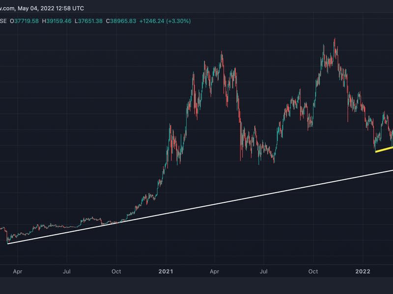 Bitcoin's daily chart (TradingView, CoinDesk)