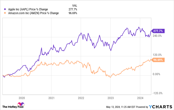 AAPL chart