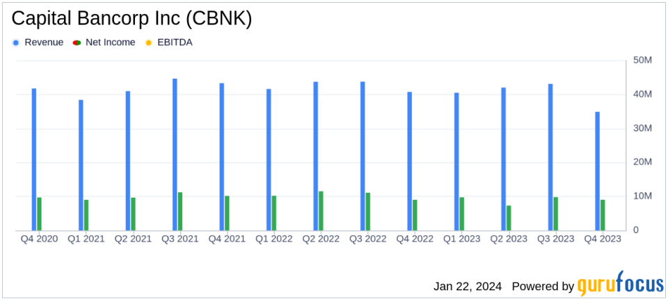 Capital Bancorp Inc (CBNK) Reports Steady Earnings Amid Market Volatility