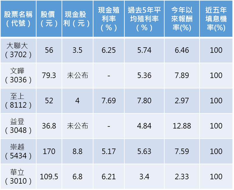 資料來源：Goodinfo!台灣股市資訊網、籌碼K線，資料截至2022年3月31日