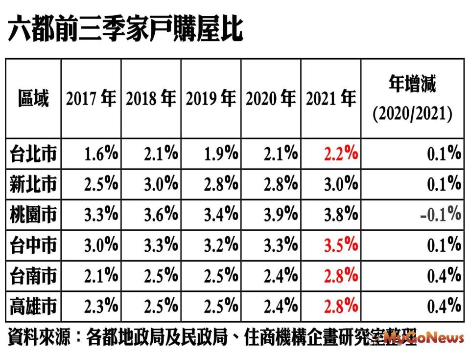 ▲六都前三季家戶購屋比(資料來源:各都地政局及民政局、住商機構企畫研究室整理)