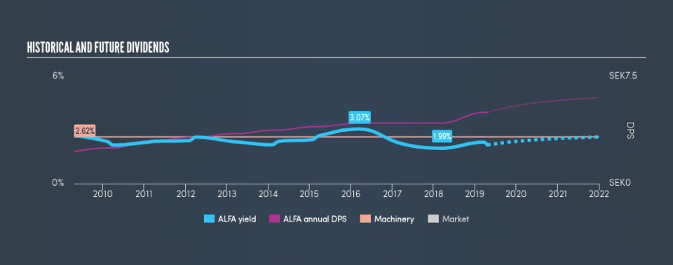 OM:ALFA Historical Dividend Yield, April 21st 2019