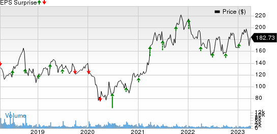 Acuity Brands Inc Price and EPS Surprise