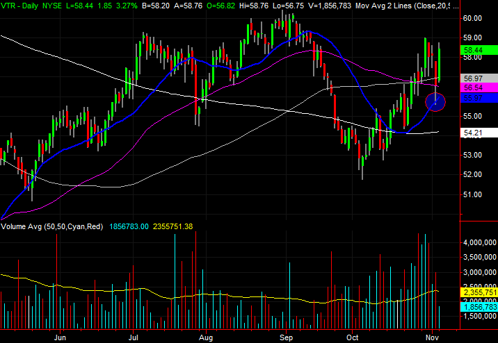 3 Big Stock Charts for Tuesday: Ventas, Verizon and Viacom