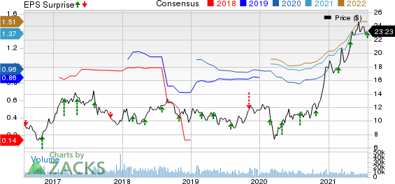 Element Solutions Inc. Price, Consensus and EPS Surprise