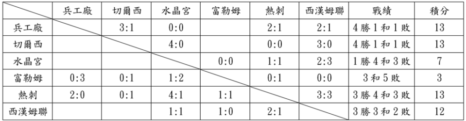 「倫敦德比」戰績表