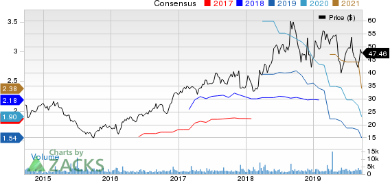 Semtech Corporation Price and Consensus