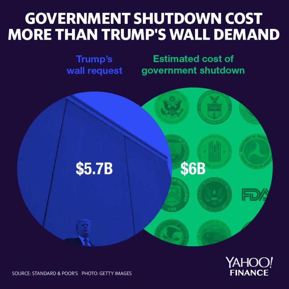 The government shutdown cost U.S. more than Trump wanted for a wall. (Graphic: David Foster/Yahoo Finance)