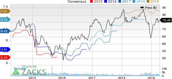 Bank Of Montreal Price and Consensus