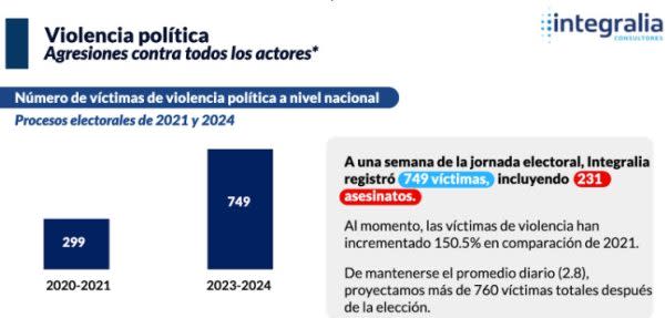 Violencia Política-agresiones contra los actores