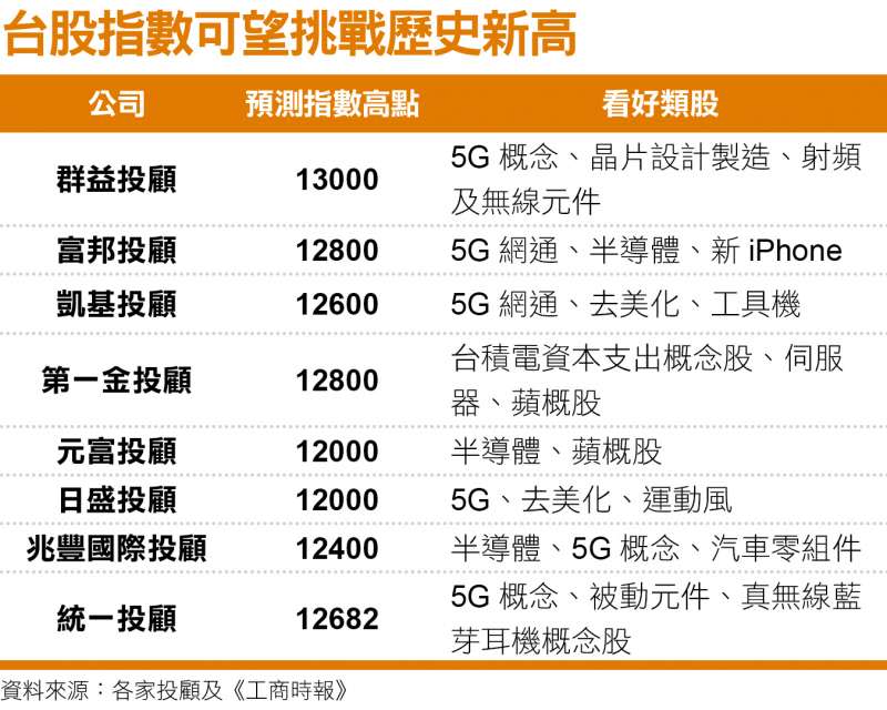 台股指數可望挑戰歷史新高