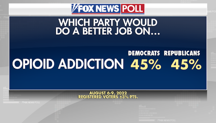 Voter poll showing whether they think the Dems or the GOP are better at handling opioid issues