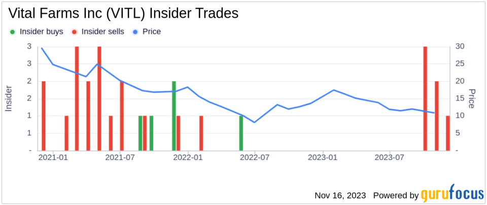 Insider Sell Alert: President and CEO Russell Diez-Canseco Sells 26,505 Shares of Vital Farms Inc (VITL)
