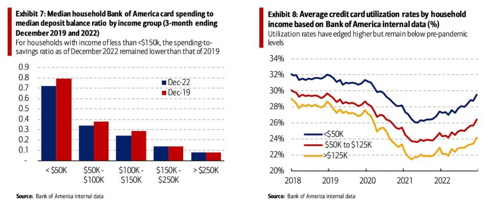 (Source: <a data-i13n="cpos:1;pos:1" href="https://business.bofa.com/content/dam/flagship/bank-of-america-institute/economic-insights/consumer-checkpoint-february-2023.pdf" rel="nofollow noopener" target="_blank" data-ylk="slk:BofA;cpos:1;pos:1" class="link ">BofA</a>)