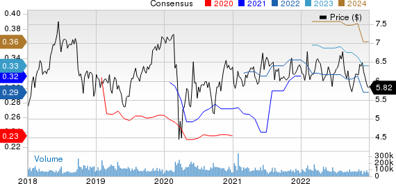 Sirius XM Holdings Inc. Price and Consensus