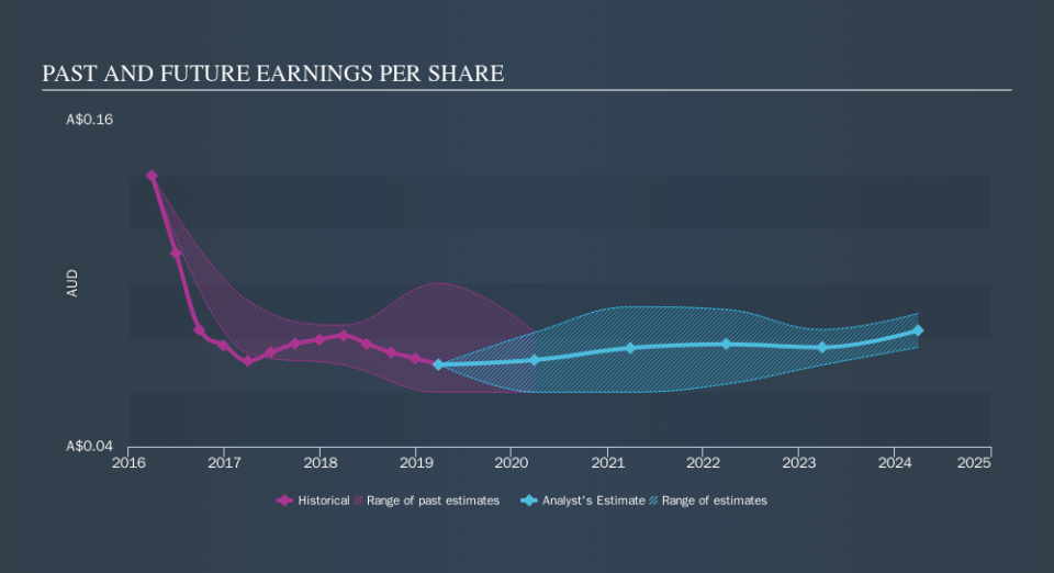 ASX:AST Past and Future Earnings, September 21st 2019