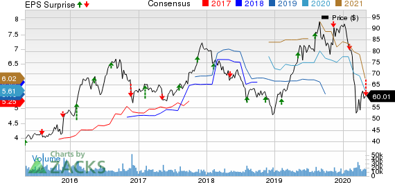 Tyson Foods, Inc. Price, Consensus and EPS Surprise