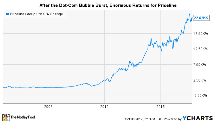 PCLN Chart