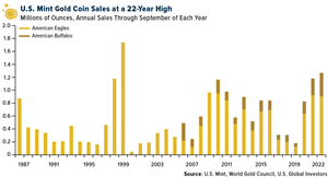 Source: U.S. Mint, World Gold Council, U.S. Global Investors