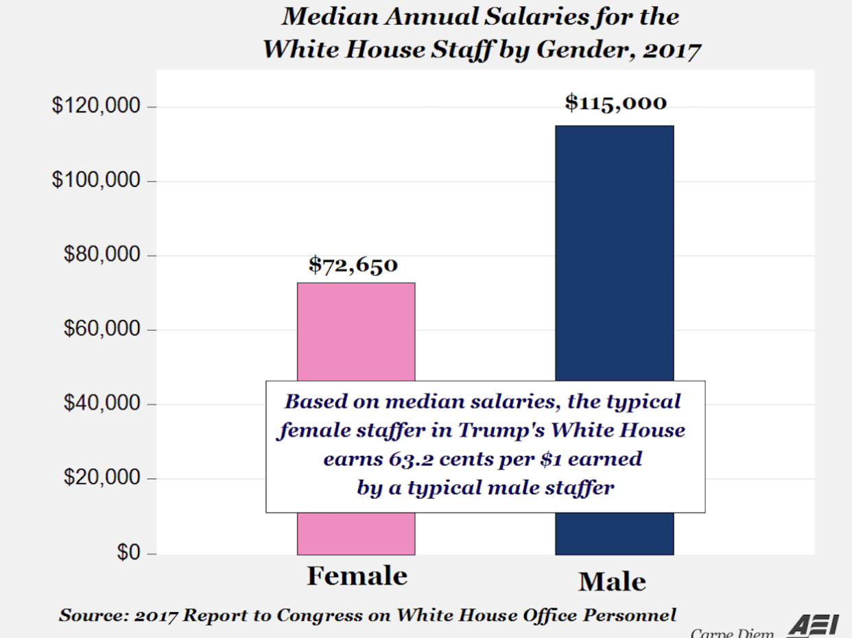 The gender pay gap in Trump's White House is more than double the nationwide gap.