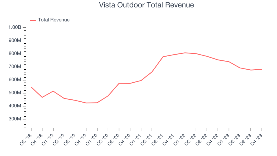 Vista Outdoor Total Revenue