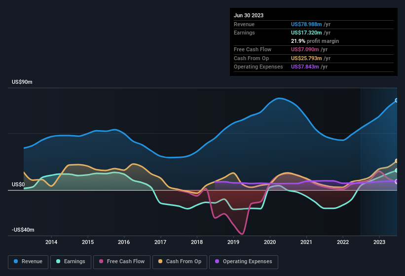 earnings-and-revenue-history