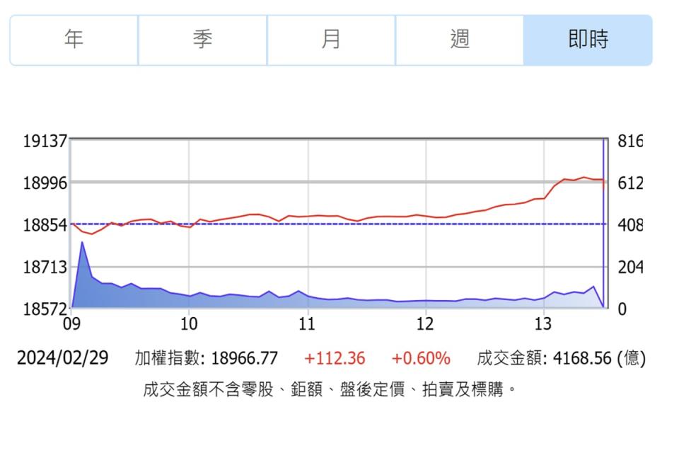 台股無畏MSCI權重調整生效，指數大漲112點作收。（圖：證交所）