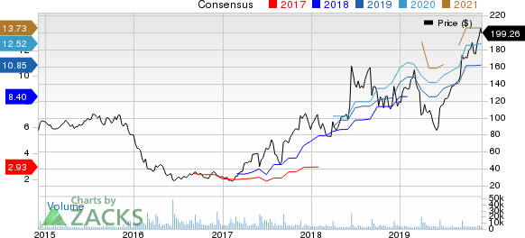 RH Price and Consensus