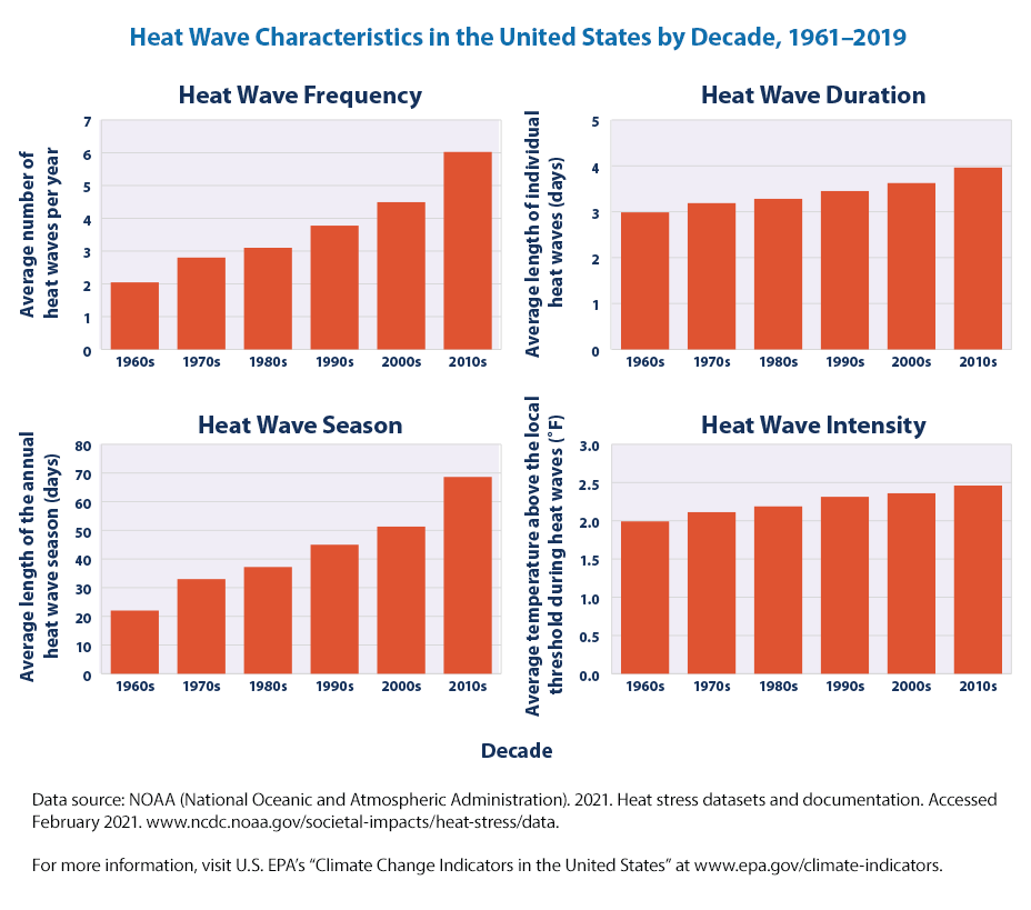 Data collected by the National Oceanic and Atmospheric Administration and analyzed by the Environmental Protection District show changes in the number of heat waves per year, the average length of heat waves in days, the number of days between the first and last heat wave of the year, and how hot the heat waves were, compared with the local temperature threshold for defining a heat wave. The graphs show averages across all 50 metropolitan areas by decade between 1961 and 2019.