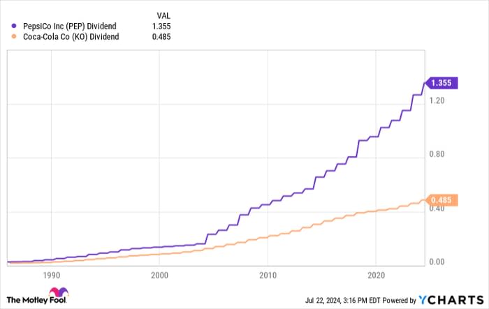 PEP Dividend Chart