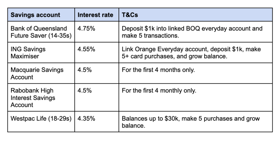 Finder savings rates table